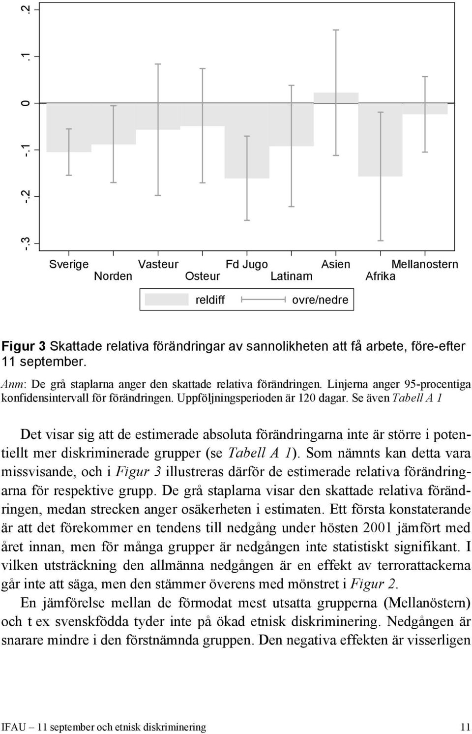 Se även Tabell A 1 Det visar sig att de estimerade absoluta förändringarna inte är större i potentiellt mer diskriminerade grupper (se Tabell A 1).