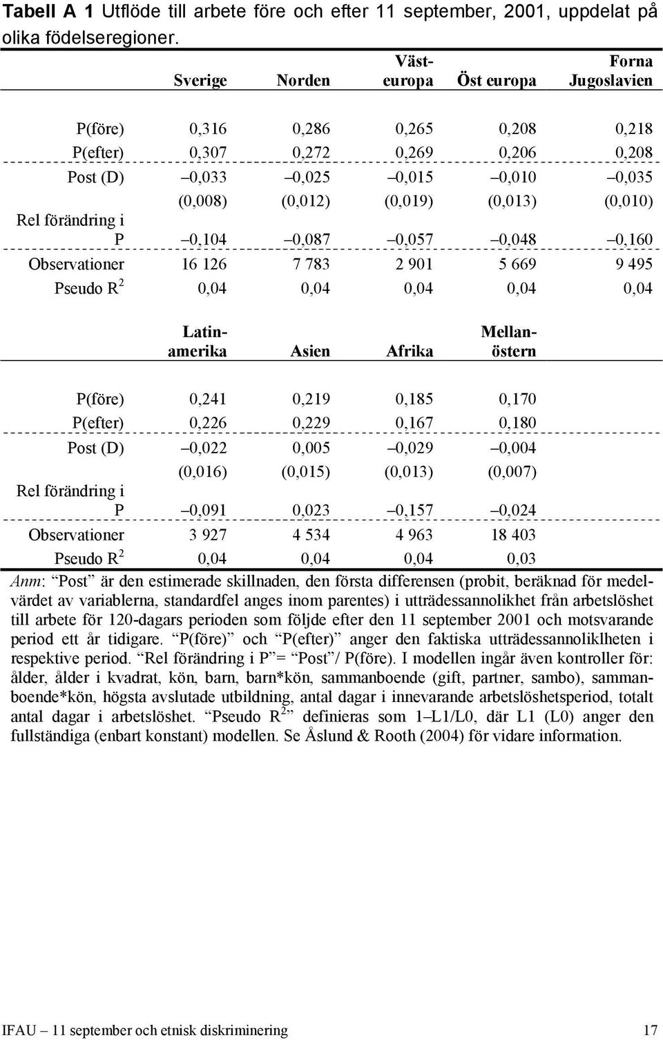 Sverige Norden Västeuropa Öst europa Forna Jugoslavien Latinamerika Asien Afrika Mellanöstern P(före) 0,241 0,219 0,185 0,170 P(efter) 0,226 0,229 0,167 0,180 Post (D) 0,022 0,005 0,029 0,004 (0,016)