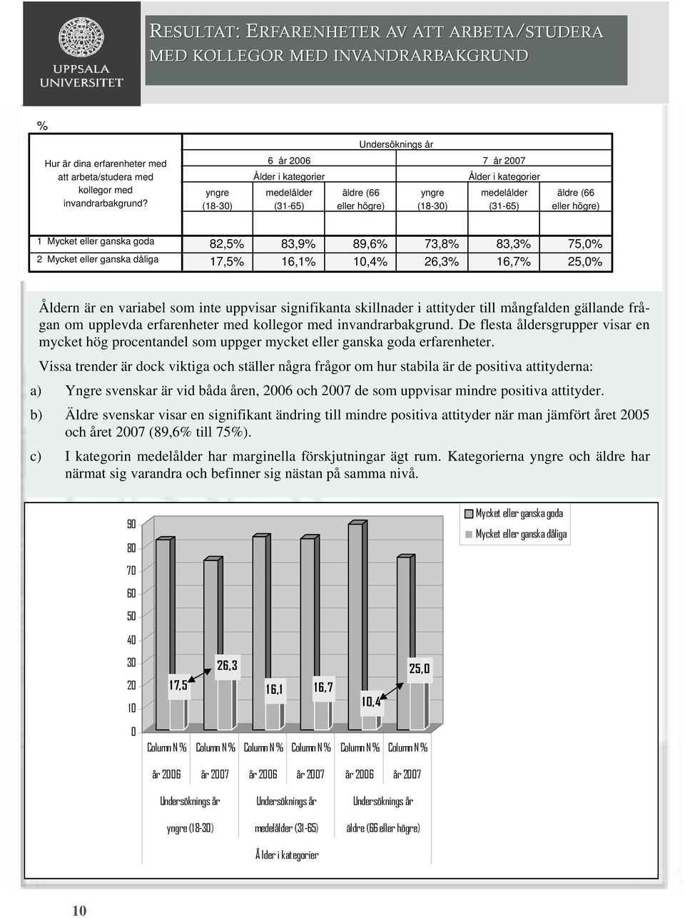 Mycket eller ganska dåliga 82,5% 83,9% 89,6% 73,8% 83,3% 75,0% 17,5% 16,1% 10,4% 26,3% 16,7% 25,0% Åldern är en variabel som inte uppvisar signifikanta skillnader i attityder till mångfalden gällande