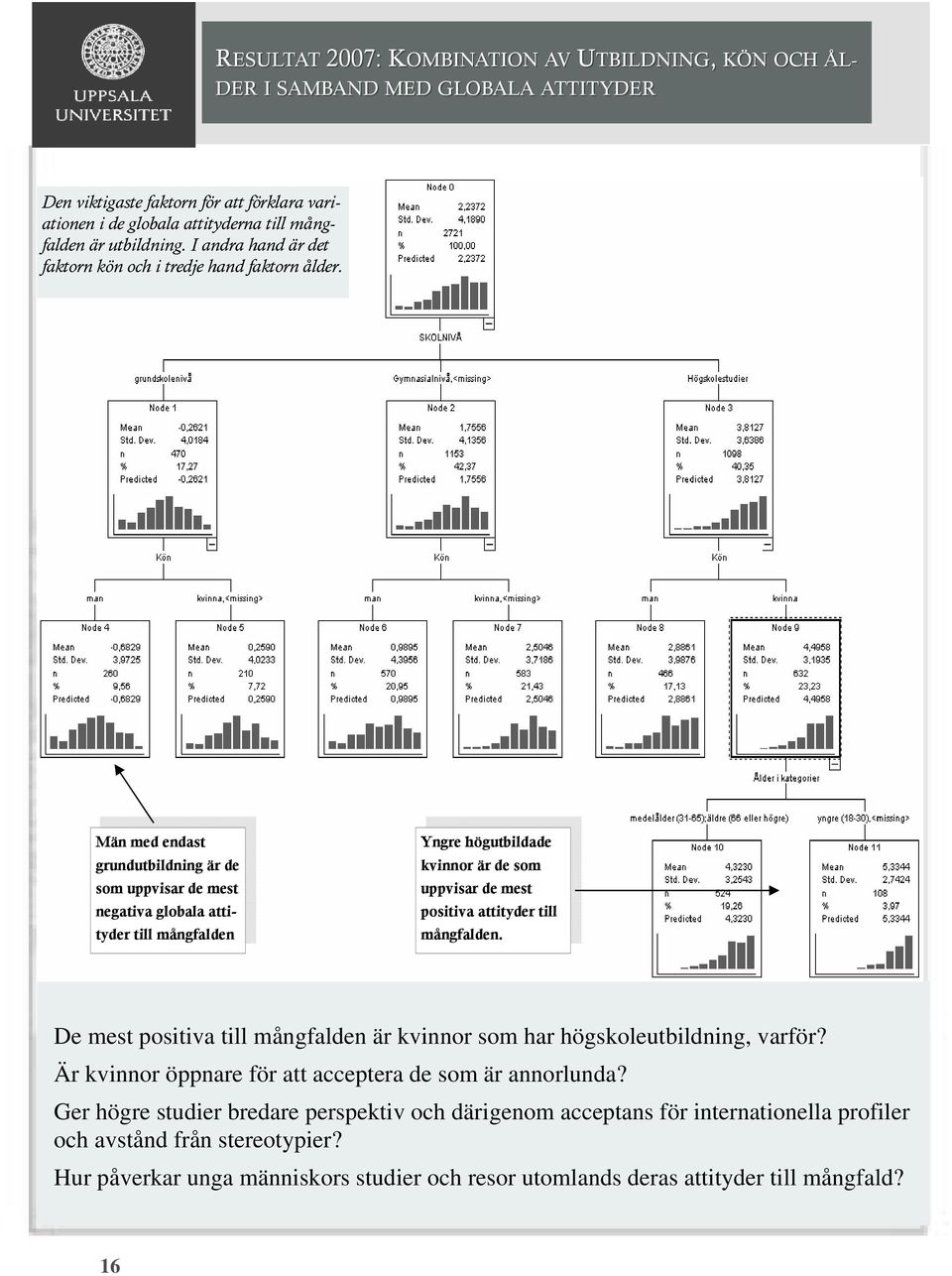 Män med endast grundutbildning är de som uppvisar de mest negativa globala attityder till mångfalden Yngre högutbildade kvinnor är de som uppvisar de mest positiva attityder till mångfalden.