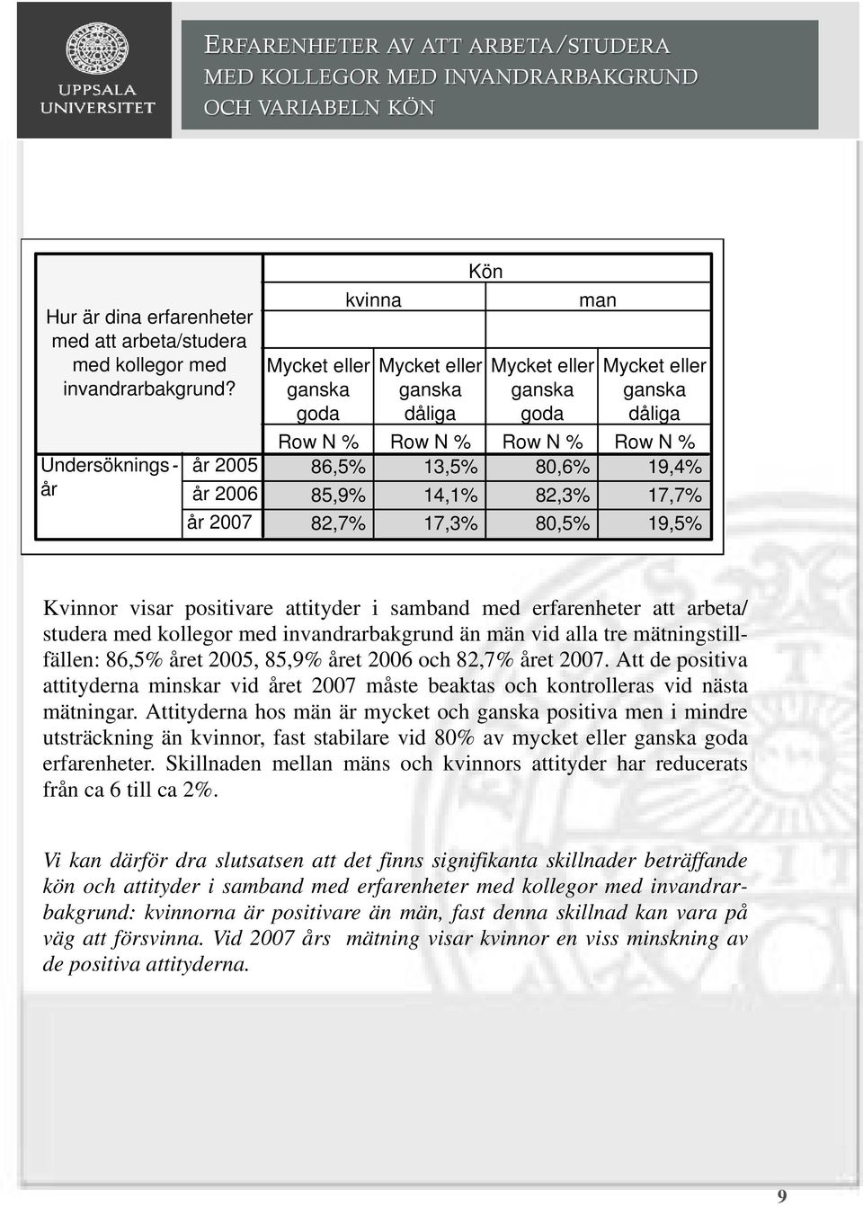 13,5% 80,6% 19,4% 85,9% 14,1% 82,3% 17,7% 82,7% 17,3% 80,5% 19,5% Kvinnor visar positivare attityder i samband med erfarenheter att arbeta/ studera med kollegor med invandrarbakgrund än män vid alla