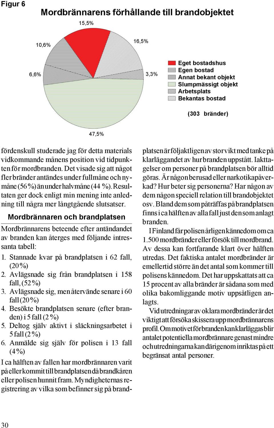 Det visade sig att något fler bränder antändes under fullmåne och nymåne (56 %) än under halvmåne (44 %). Resultaten ger dock enligt min mening inte anledning till några mer långtgående slutsatser.