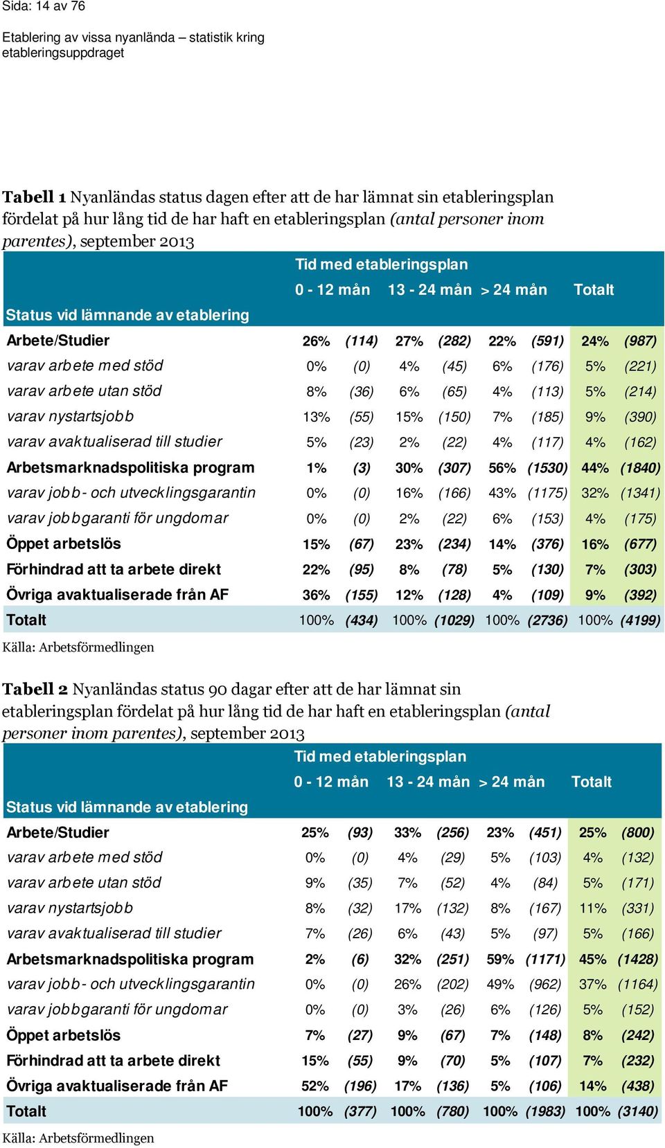 (221) varav arbete utan stöd 8% (36) 6% (65) 4% (113) 5% (214) varav nystartsjob b 13% (55) 15% (150) 7% (185) 9% (390) varav avaktualiserad till studier 5% (23) 2% (22) 4% (117) 4% (162)