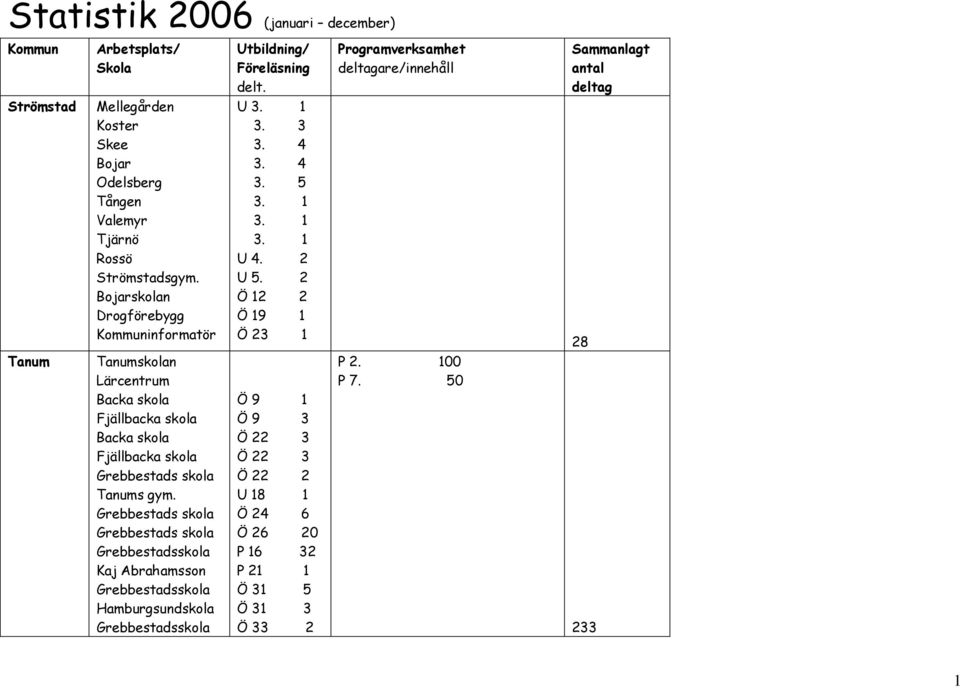 Bojarskolan Drogförebygg Kommuninformatör U 3. 1 3. 3 3. 4 3. 4 3. 5 3. 1 3. 1 3. 1 U 4. 2 U 5.