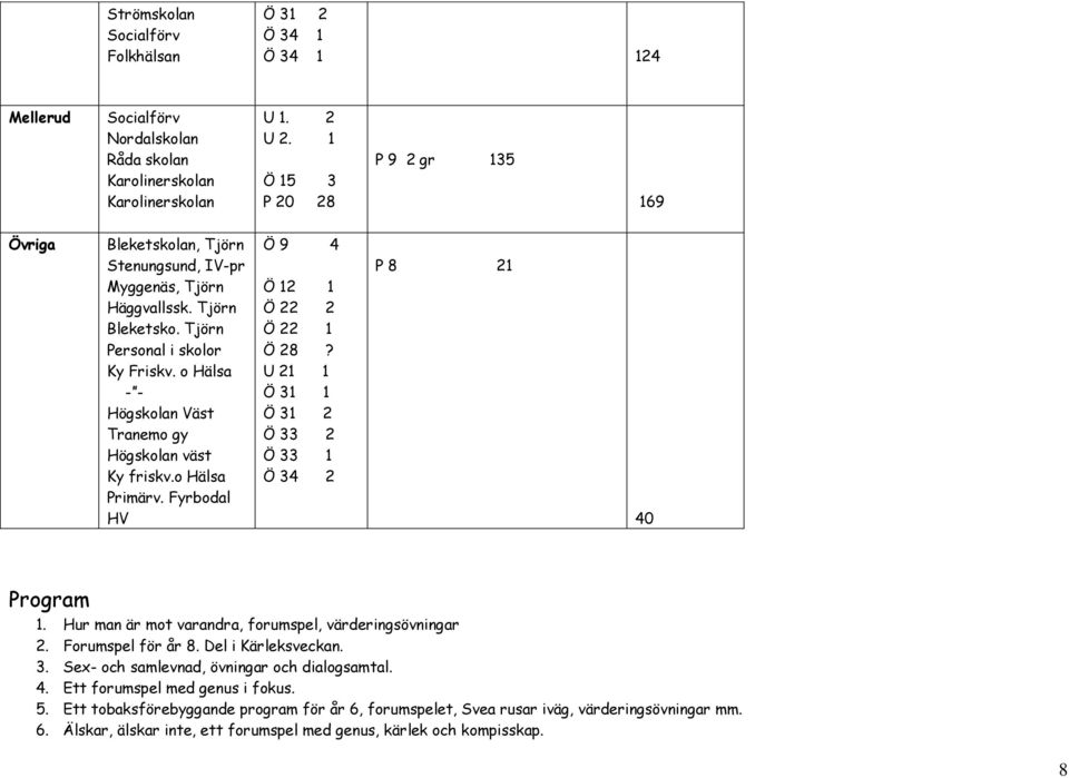 o Hälsa - - Högskolan Väst Tranemo gy Högskolan väst Ky friskv.o Hälsa Primärv. Fyrbodal HV Ö 9 4 Ö 12 1 Ö 28? U 21 1 Ö 31 1 Ö 33 2 Ö 33 1 Ö 34 2 P 8 21 40 Program 1.