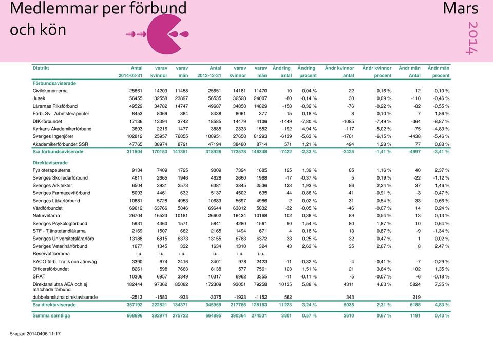 Lärarnas Riksförbund 49529 34782 14747 49687 34858 14829-158 -0,32 % -76-0,22 % -82-0,55 % Förb. Sv.