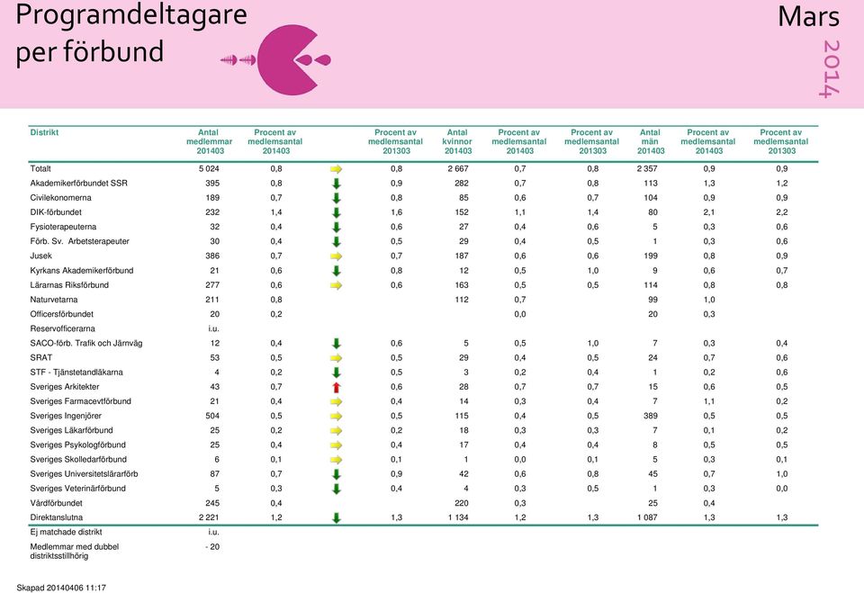 Arbetsterapeuter 30 0,4 0,5 29 0,4 0,5 1 0,3 0,6 Jusek 386 0,7 0,7 187 0,6 0,6 199 0,8 0,9 Kyrkans Akademikerförbund 21 0,6 0,8 12 0,5 1,0 9 0,6 0,7 Lärarnas Riksförbund 277 0,6 0,6 163 0,5 0,5 114