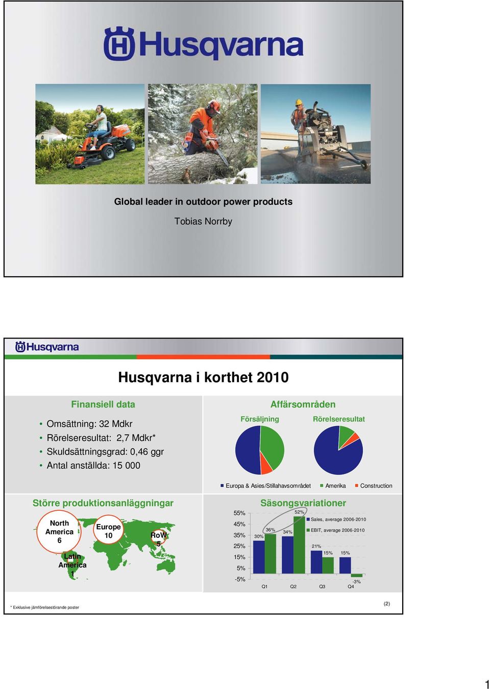 Amerika Construction Större produktionsanläggningar North America 6 Latin America 1 Europe 10 RoW 5 55% 45% 35% 25% 15% 5% -5%