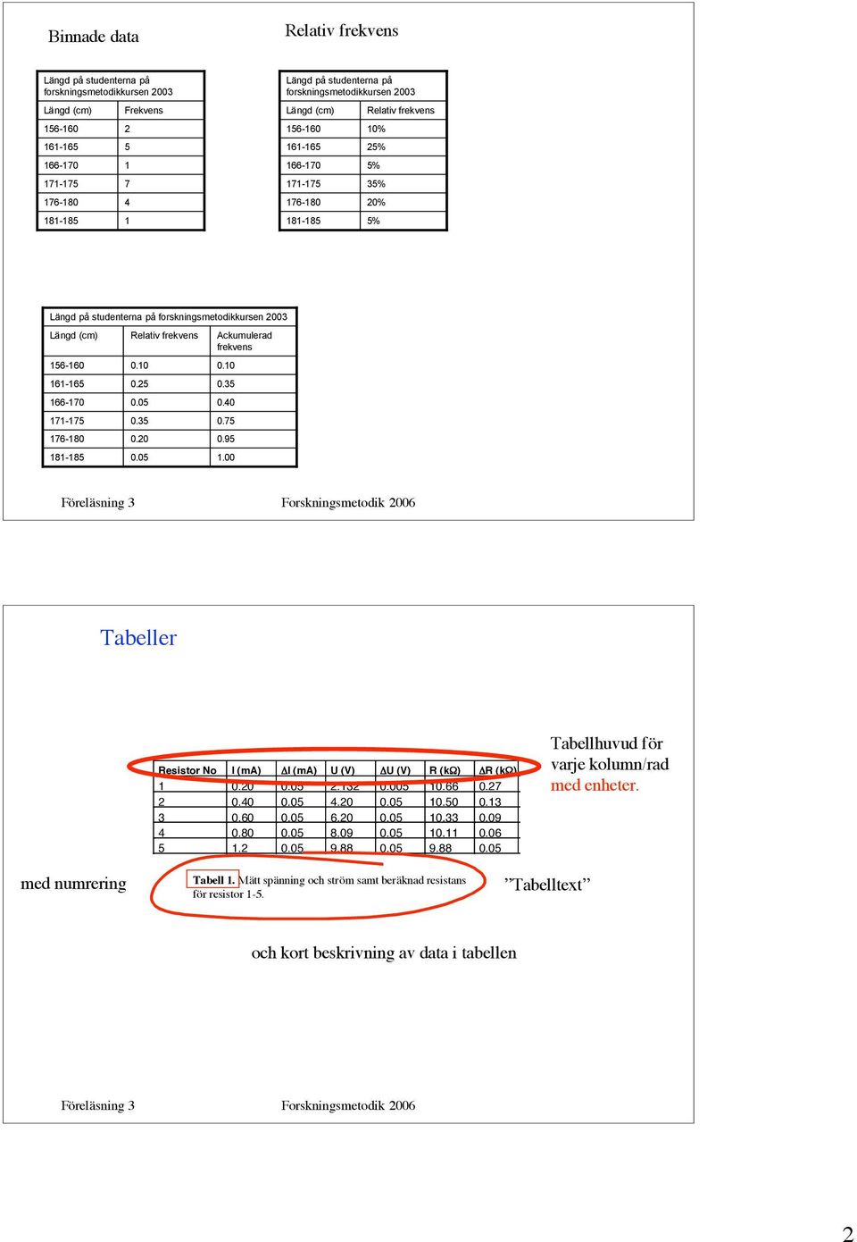 % Längd på studenterna på forskningsmetodikkursen Längd (cm) 6-6 6-6 66-7 7-7 76-8 8-8 Relativ frekvens...... Ackumulerad frekvens....7.9.