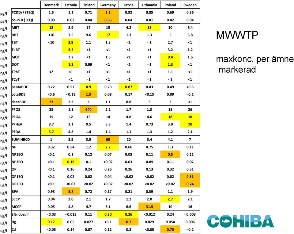 3 <1 ng/l TPhT <2 <1 <1 <1 <1 <1 1.1 <1 ng/l TCyT <1 <1 <1 <1 <1 <1 <1 ng/l pentabde 0.22 0.57 0.9 0.23 0.87 0.43 0.49 <0.5 ng/l octabde <0.6 <0.15 1.5 0.08 0.17 <0.15 0.09 <0.1 ng/l decabde 23 2.
