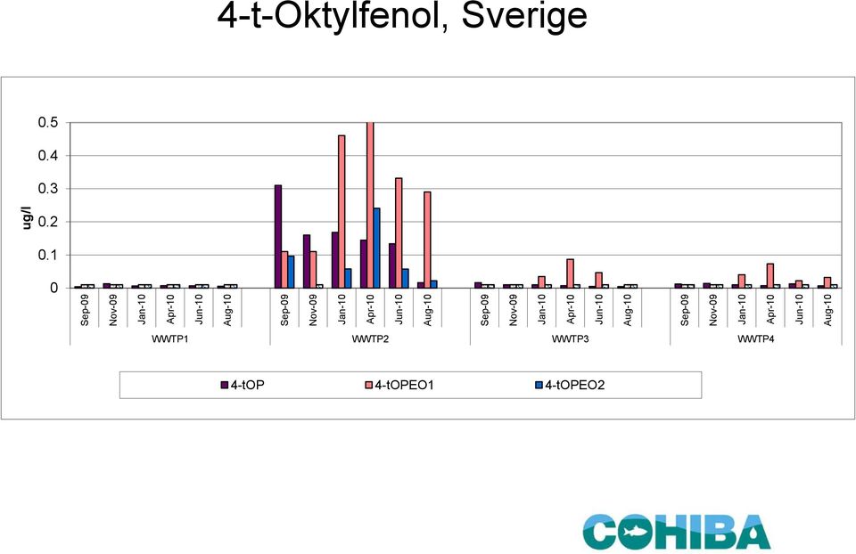 Sverige 0.5 0.4 0.3 0.2 0.