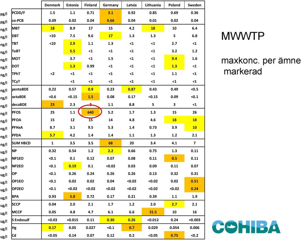 3 <1 ng/l TPhT <2 <1 <1 <1 <1 <1 1.1 <1 ng/l TCyT <1 <1 <1 <1 <1 <1 <1 ng/l pentabde 0.22 0.57 0.9 0.23 0.87 0.43 0.49 <0.5 ng/l octabde <0.6 <0.15 1.5 0.08 0.17 <0.15 0.09 <0.1 ng/l decabde 23 2.