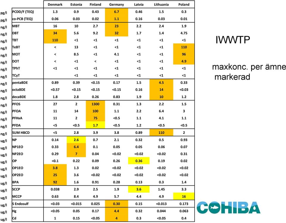 9 ng/l TPhT <1 <1 <1 <1 <1 <1 <1 ng/l TCyT <1 <1 <1 <1 <1 <1 ng/l pentabde 0.89 0.39 <0.15 0.17 1.5 4.5 0.33 ng/l octabde <0.57 <0.15 <0.15 <0.15 0.16 14 <0.03 ng/l decabde 1.8 2.8 0.26 0.83 1.9 10 1.