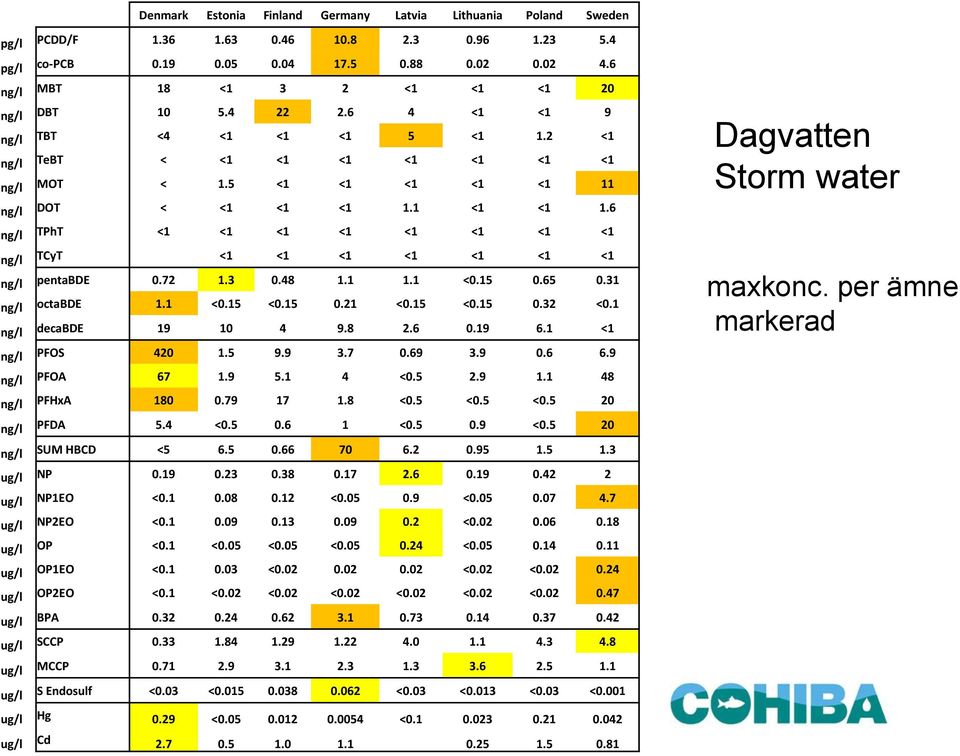 ng/l DOT < <1 <1 <1 1.1 <1 <1 1.6 ng/l TPhT <1 <1 <1 <1 <1 <1 <1 <1 ng/l TCyT <1 <1 <1 <1 <1 <1 <1 ng/l pentabde 0.72 1.3 0.48 1.1 1.1 <0.15 0.65 0.31 ng/l octabde 1.1 <0.15 <0.15 0.21 <0.15 <0.15 0.32 <0.