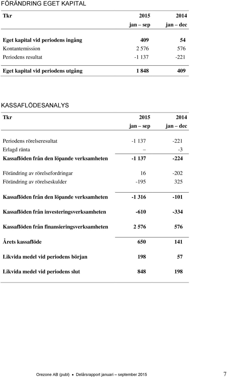 rörelsefordringar 16-202 Förändring av rörelseskulder -195 325 Kassaflöden från den löpande verksamheten -1 316-101 Kassaflöden från investeringsverksamheten -610-334 Kassaflöden från