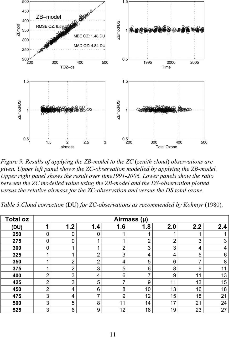 Upper left panel shows the ZC-observation modelled by applying the ZB-model. Upper right panel shows the result over time1991-2006.