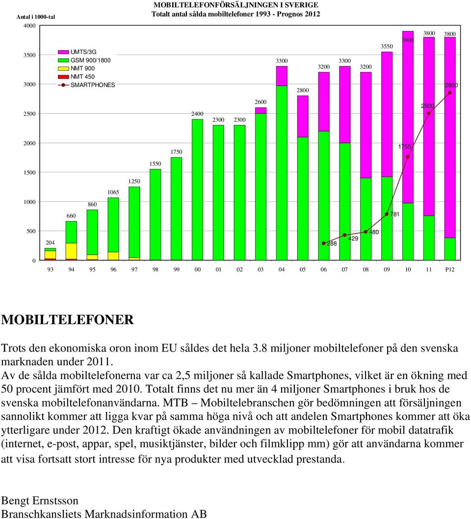 8 miljoner mobiltelefoner på den svenska marknaden under 211. Av de sålda mobiltelefonerna var ca 2,5 miljoner så kallade Smartphones, vilket är en ökning med 5 procent jämfört med 21.