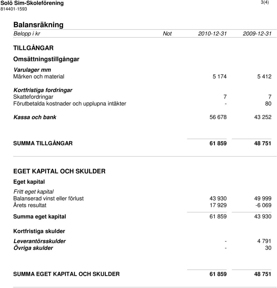 TILLGÅNGAR 61 859 48 751 EGET KAPITAL OCH SKULDER Eget kapital Fritt eget kapital Balanserad vinst eller förlust 43 930 49 999 Årets resultat 17