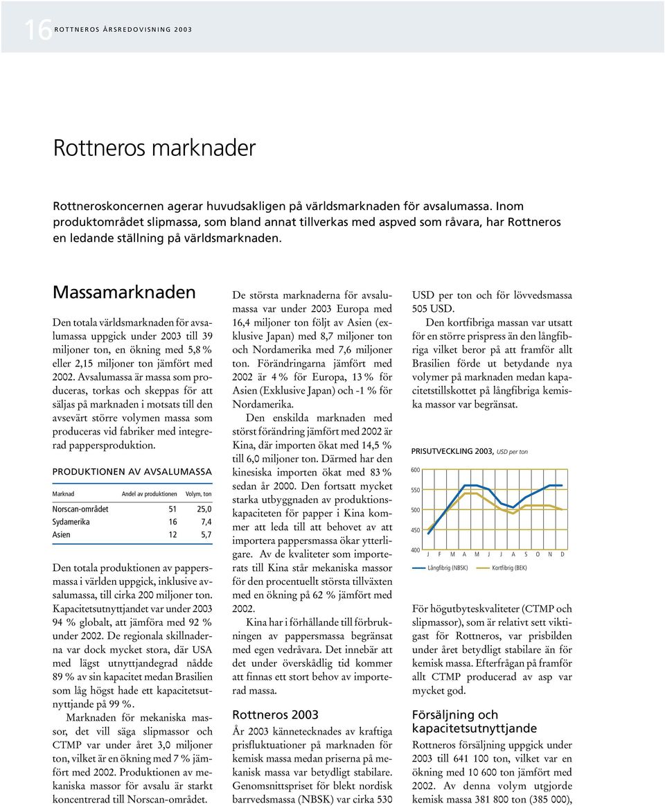 Massamarknaden Den totala världsmarknaden för avsalumassa uppgick under 2003 till 39 miljoner ton, en ökning med 5,8 % eller 2,15 miljoner ton jämfört med 2002.