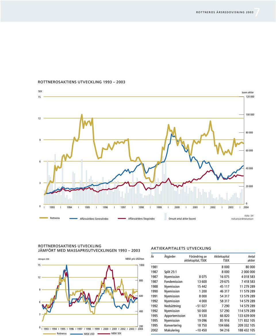MED MASSAPRISUTVECKLINGEN 1993 2003 Aktiepris SEK 15 12 9 6 3 0 I 1993 I 1994 I 1995 I 1996 I 1997 I 1998 Rottneros NBSK USD 1000 800 600 400 200 I 1999 I 2000 I 2001 I 2002 I 2003 I 2004 NBSK SEK