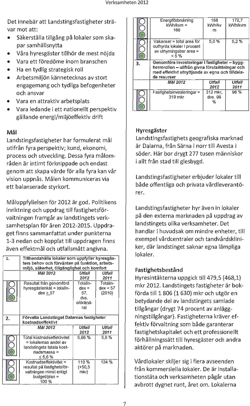 drift Verksamheten 2012 18 Energiförbrukning 168 172,7 kwh/kvm= kwh/kv kwh/kvm 169 m @ -~ - Vakanser total area för 5,0% 5,2% O outhyrda lokaler i procent av uthyrnings bar area = @ <5% 3.