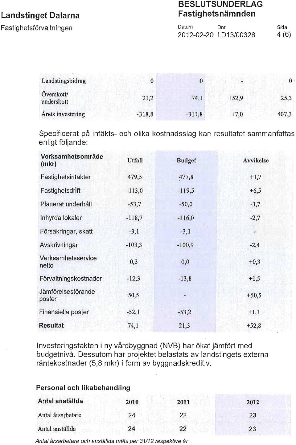 479,5 477,8 +1,7 Fastighetsdrift -113,0-119,5 +6,5 Planerat underhåll -53,7-50,0-3,7 Inhyrda lokaler -li8,7-116,0-2,7 Försäkringar, skatt -3 ;1-3, 1 Avskrivningar -103,3-100,9-2,4 Verksamhetsservice