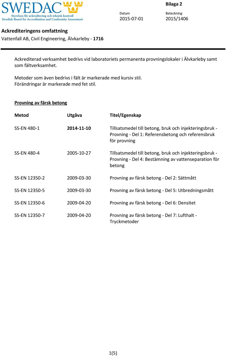 Provning av färsk betong SS-EN 480-1 2014-11-10 Tillsatsmedel till betong, bruk och injekteringsbruk - Provning - Del 1: Referensbetong och referensbruk för provning SS-EN 480-4 2005-10-27