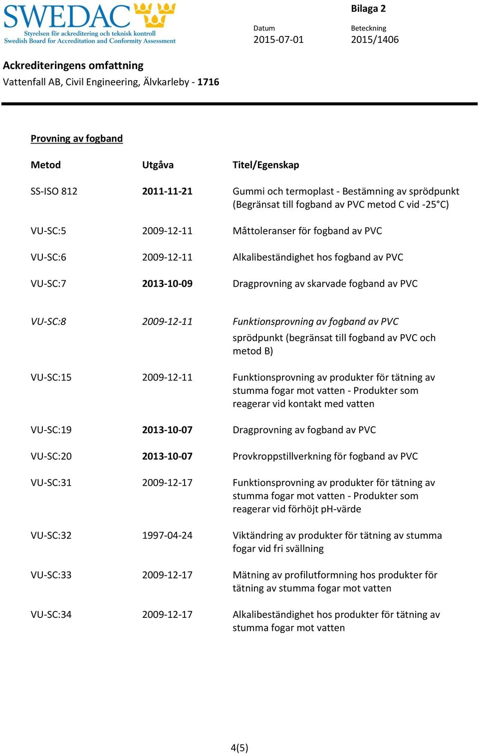 av PVC och metod B) VU-SC:15 2009-12-11 Funktionsprovning av produkter för tätning av stumma fogar mot vatten - Produkter som reagerar vid kontakt med vatten VU-SC:19 2013-10-07 Dragprovning av