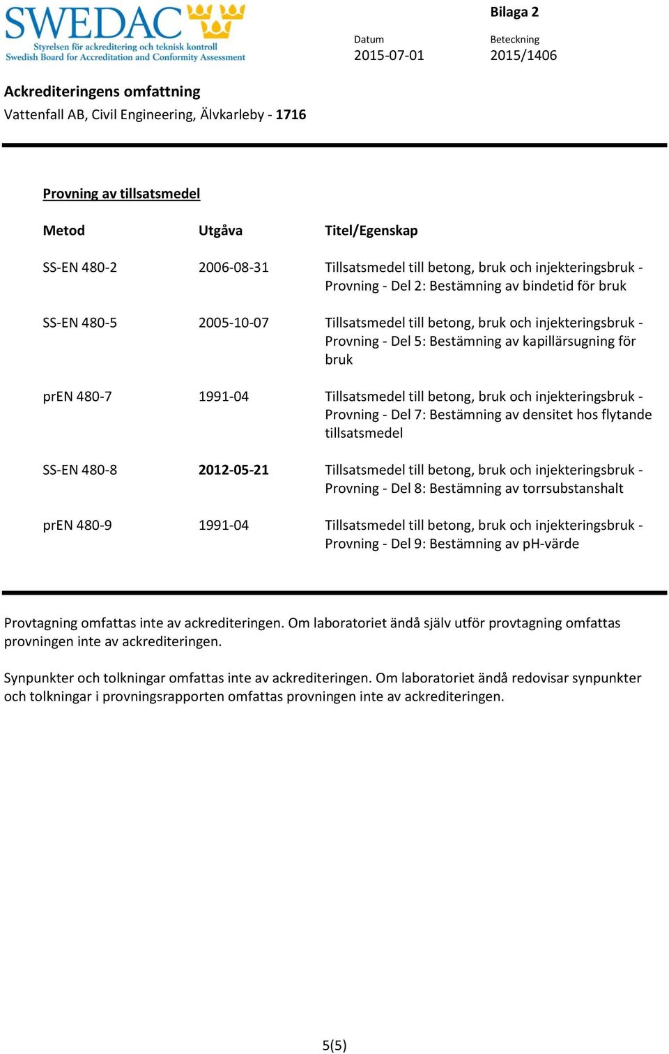 densitet hos flytande tillsatsmedel SS-EN 480-8 2012-05-21 Tillsatsmedel till betong, bruk och injekteringsbruk - Provning - Del 8: Bestämning av torrsubstanshalt pren 480-9 1991-04 Tillsatsmedel