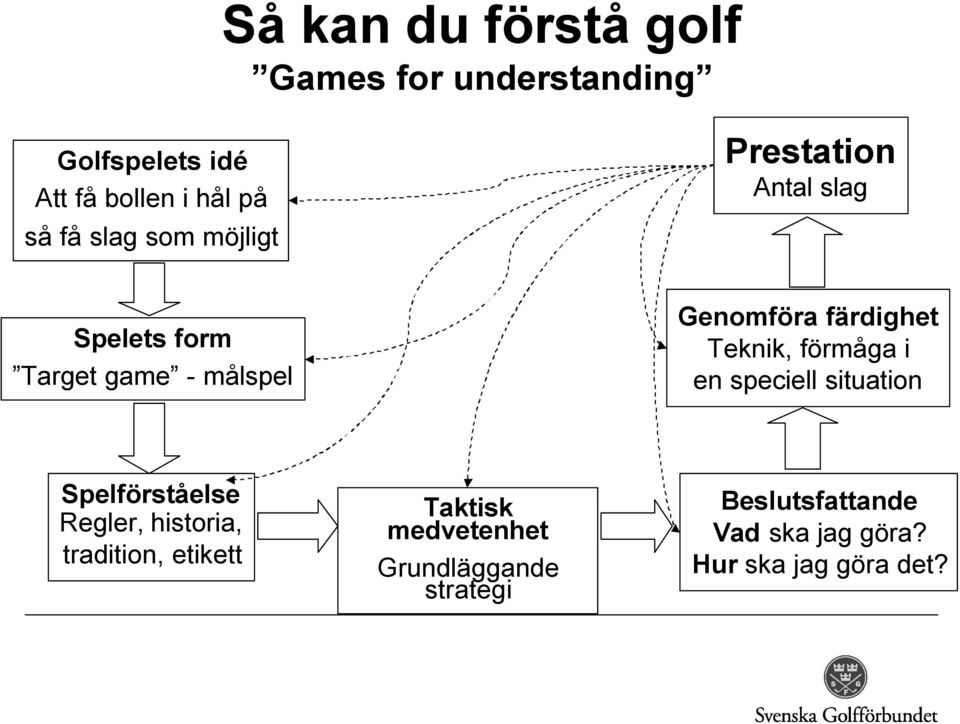 Teknik, förmåga i en speciell situation Spelförståelse Regler, historia, tradition, etikett