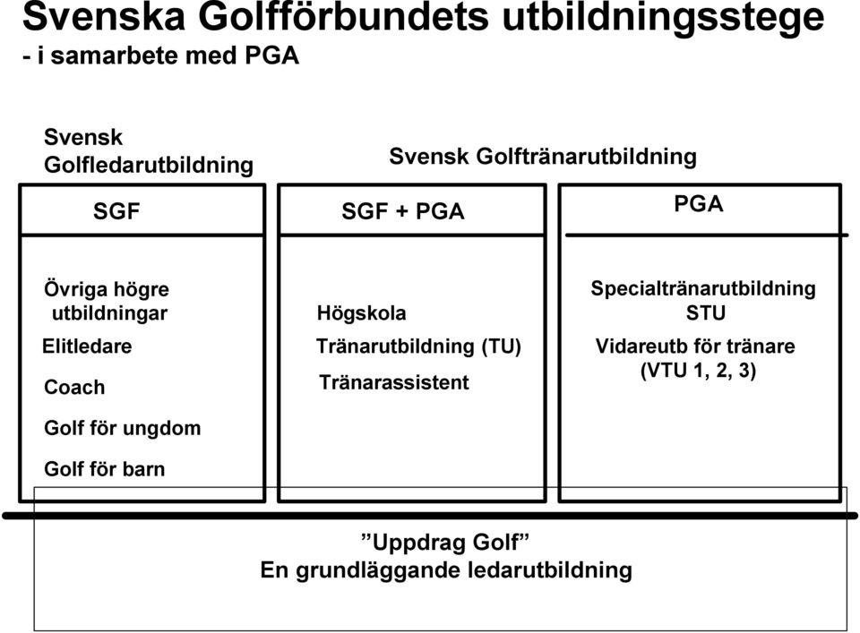 Golf för ungdom Golf för barn Högskola Tränarutbildning (TU) Tränarassistent