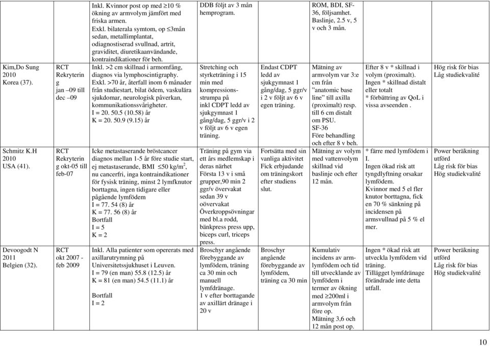 bilaterala symtom, op 3mån sedan, metallimplantat, odiagnostiserad svullnad, artrit, graviditet, diuretikaanvändande, kontraindikationer för beh. Inkl.