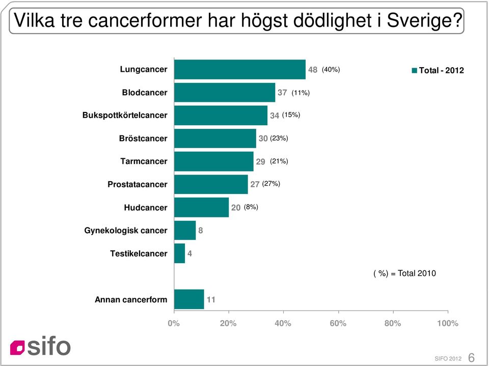 Bröstcancer 30 34 (23%) (15%) Tarmcancer 29 (21%) Prostatacancer 27 (27%)