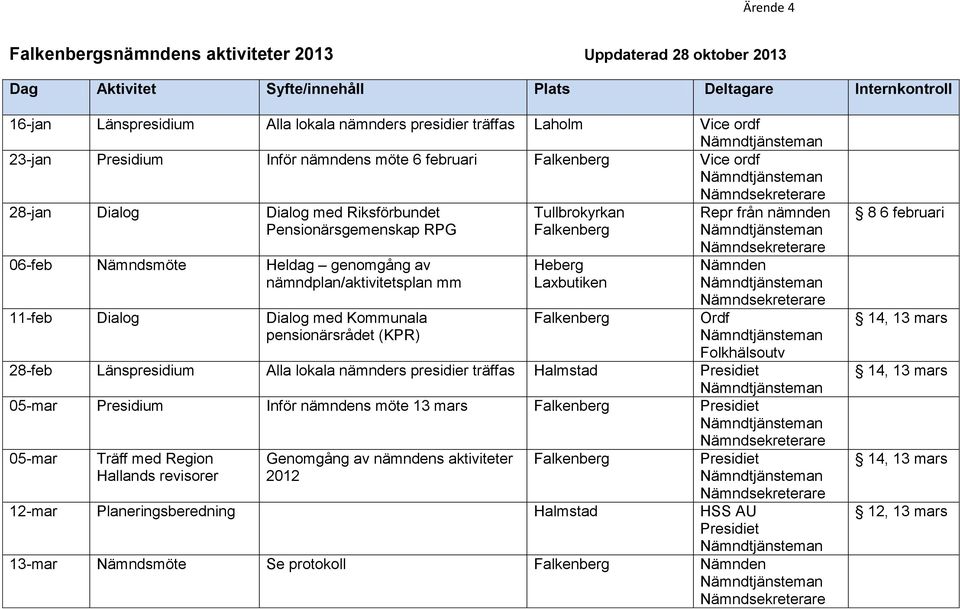 Tullbrokyrkan Heberg Laxbutiken Repr från nämnden Ordf 28-feb Länspresidium Alla lokala nämnders presidier träffas Halmstad 05-mar Presidium Inför nämndens möte 13 mars 05-mar Träff med