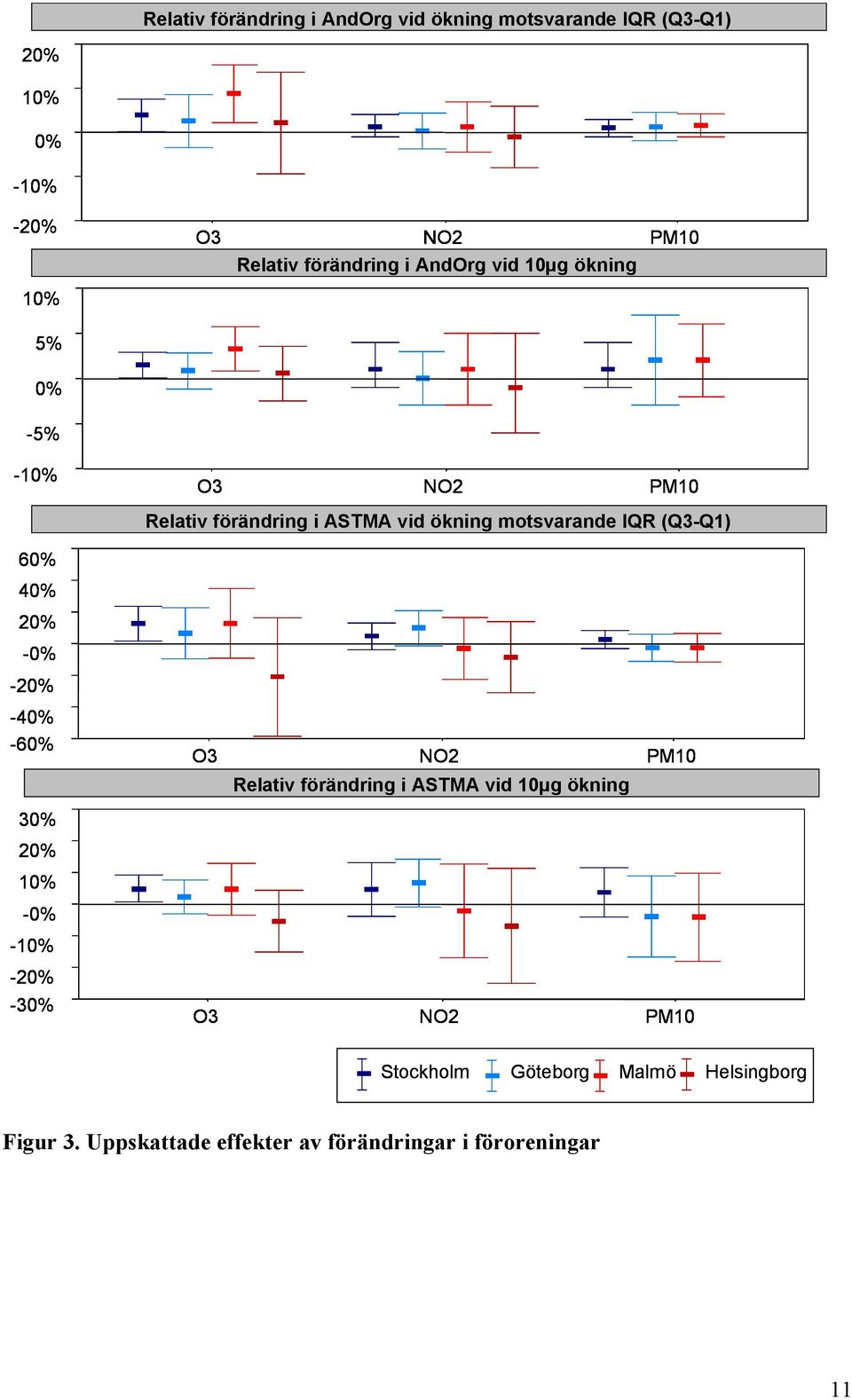 (Q3-Q1) 60% 40% 20% -0% -20% -40% -60% O3 NO2 PM10 Relativ förändring i ASTMA vid 10µg ökning 30% 20% 10% -0% -10%