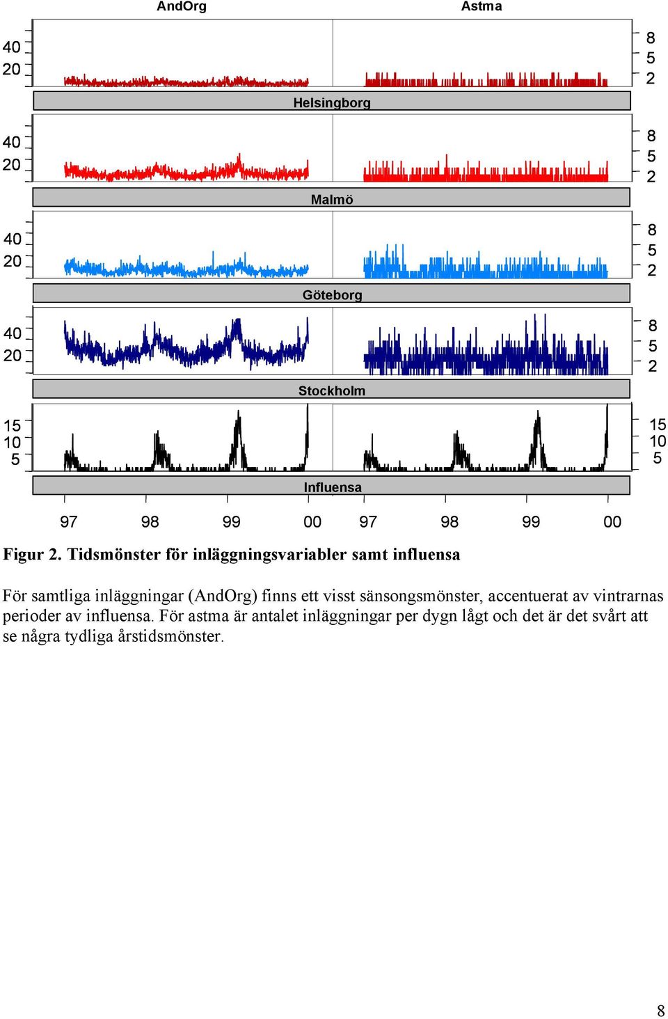 Tidsmönster för inläggningsvariabler samt influensa För samtliga inläggningar (AndOrg) finns ett visst