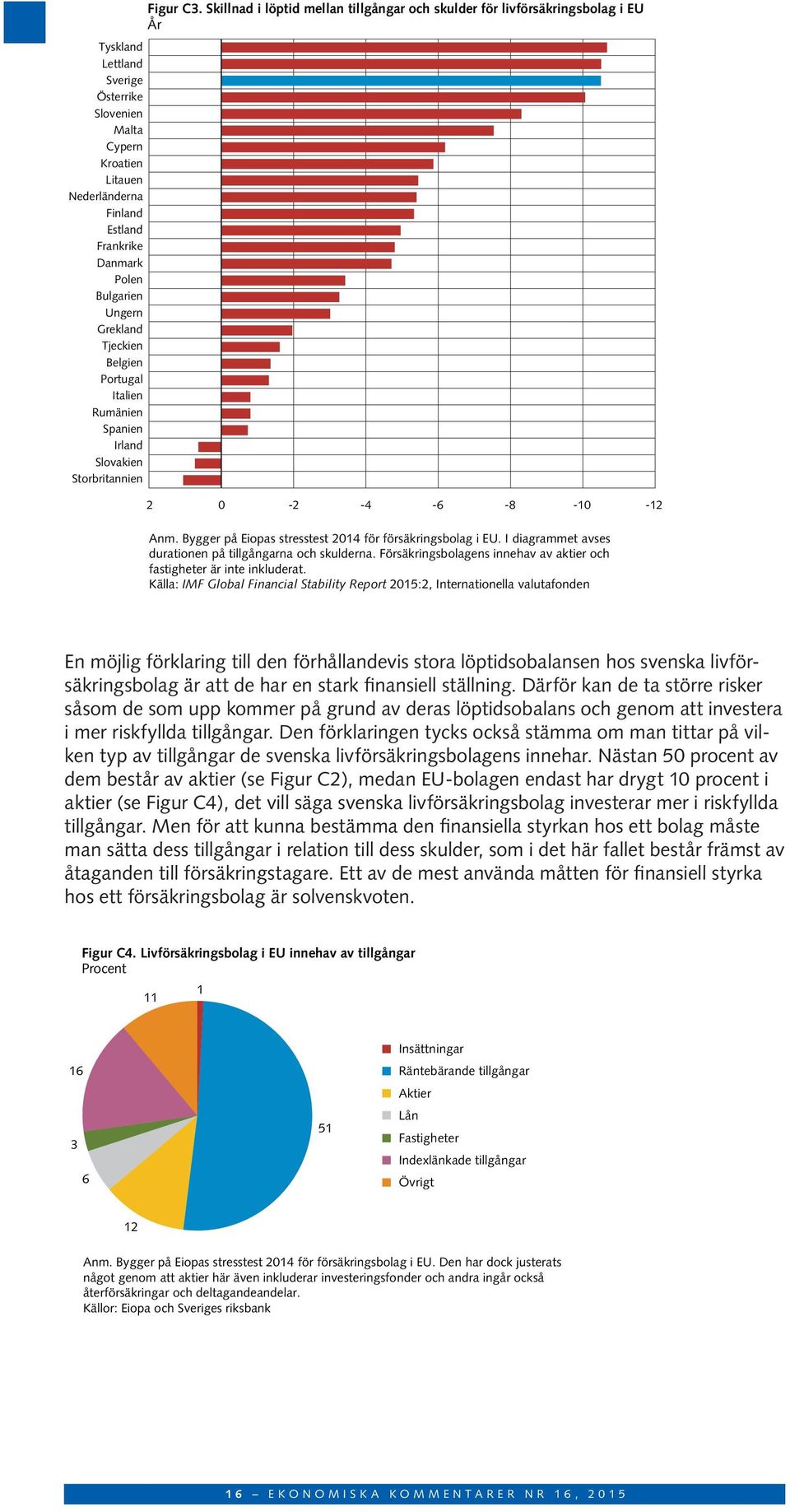 Bygger på Eiopas stresstest 214 för försäkringsbolag i EU. I diagrammet avses durationen på tillgångarna och skulderna. Försäkringsbolagens innehav av aktier och fastigheter är inte inkluderat.