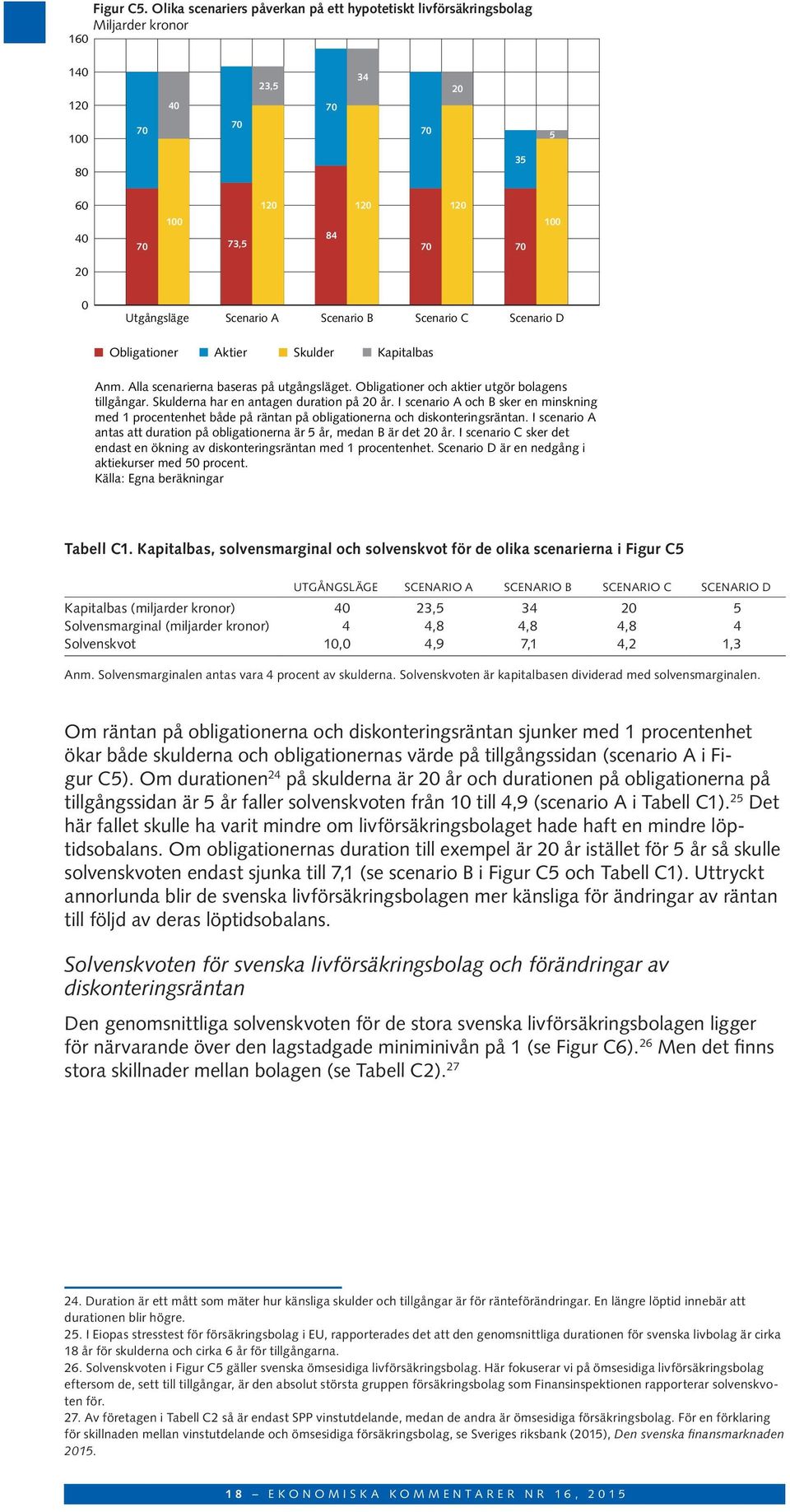 Scenario D Obligationer Aktier Skulder Kapitalbas Anm. Alla scenarierna baseras på utgångsläget. Obligationer och aktier utgör bolagens tillgångar. Skulderna har en antagen duration på 2 år.