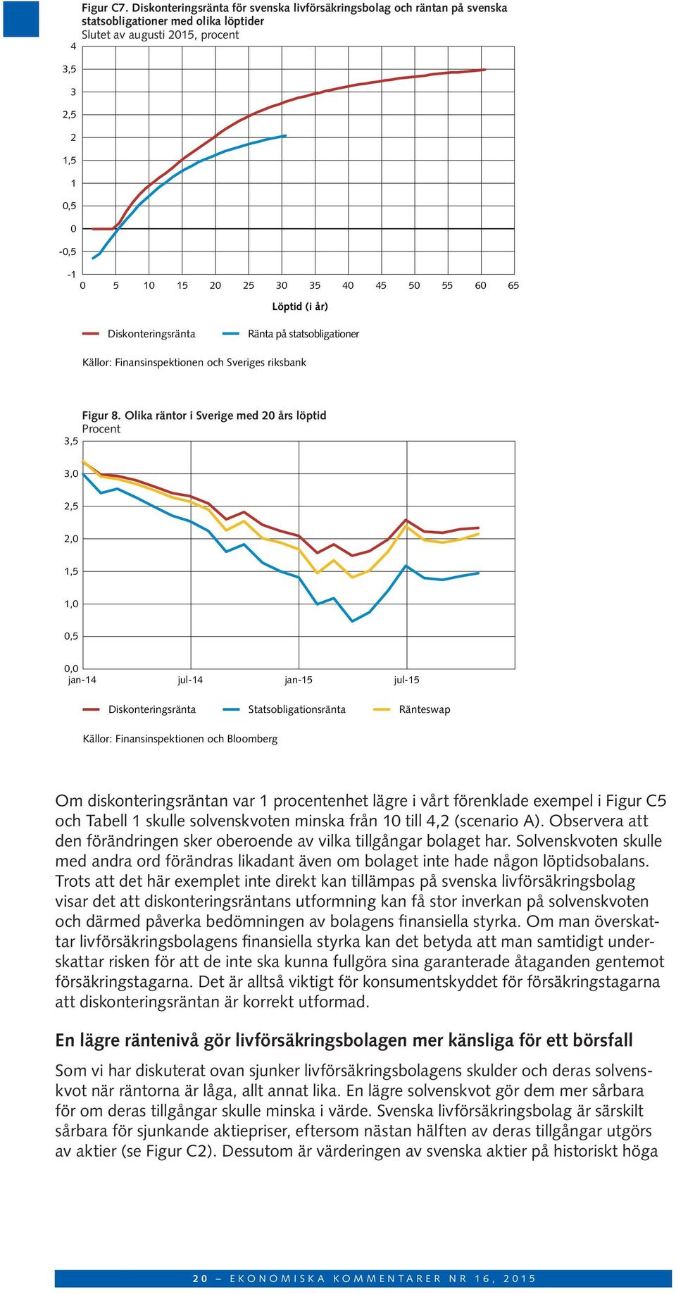 Löptid (i år) Diskonteringsränta Ränta på statsobligationer Källor: Finansinspektionen och Sveriges riksbank Figur 8.