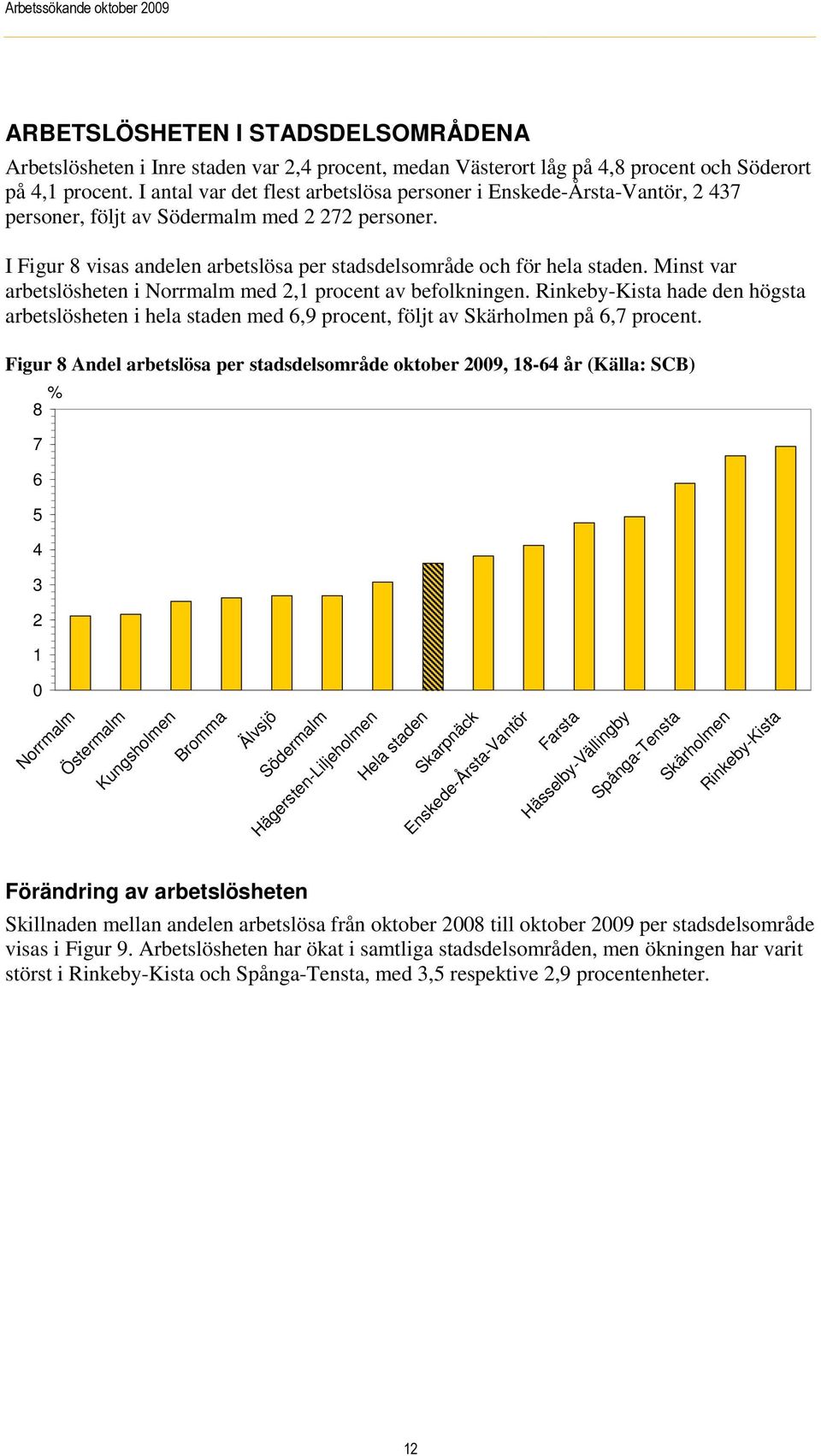 Minst var arbetslösheten i Norrmalm med 2,1 procent av befolkningen. Rinkeby-Kista hade den högsta arbetslösheten i hela staden med 6,9 procent, följt av Skärholmen på 6,7 procent.