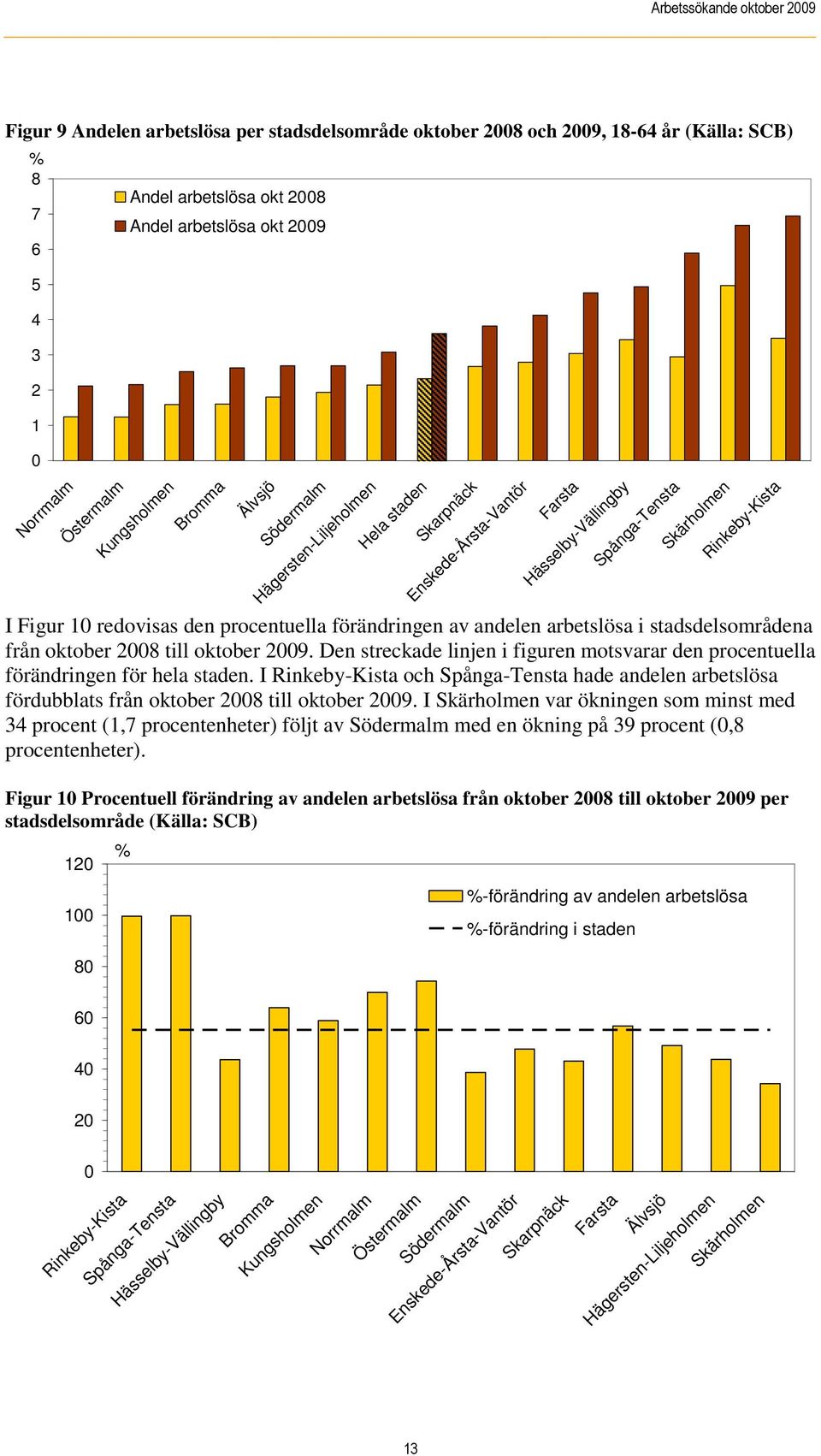 förändringen av andelen arbetslösa i stadsdelsområdena från oktober 2008 till oktober 2009. Den streckade linjen i figuren motsvarar den procentuella förändringen för hela staden.