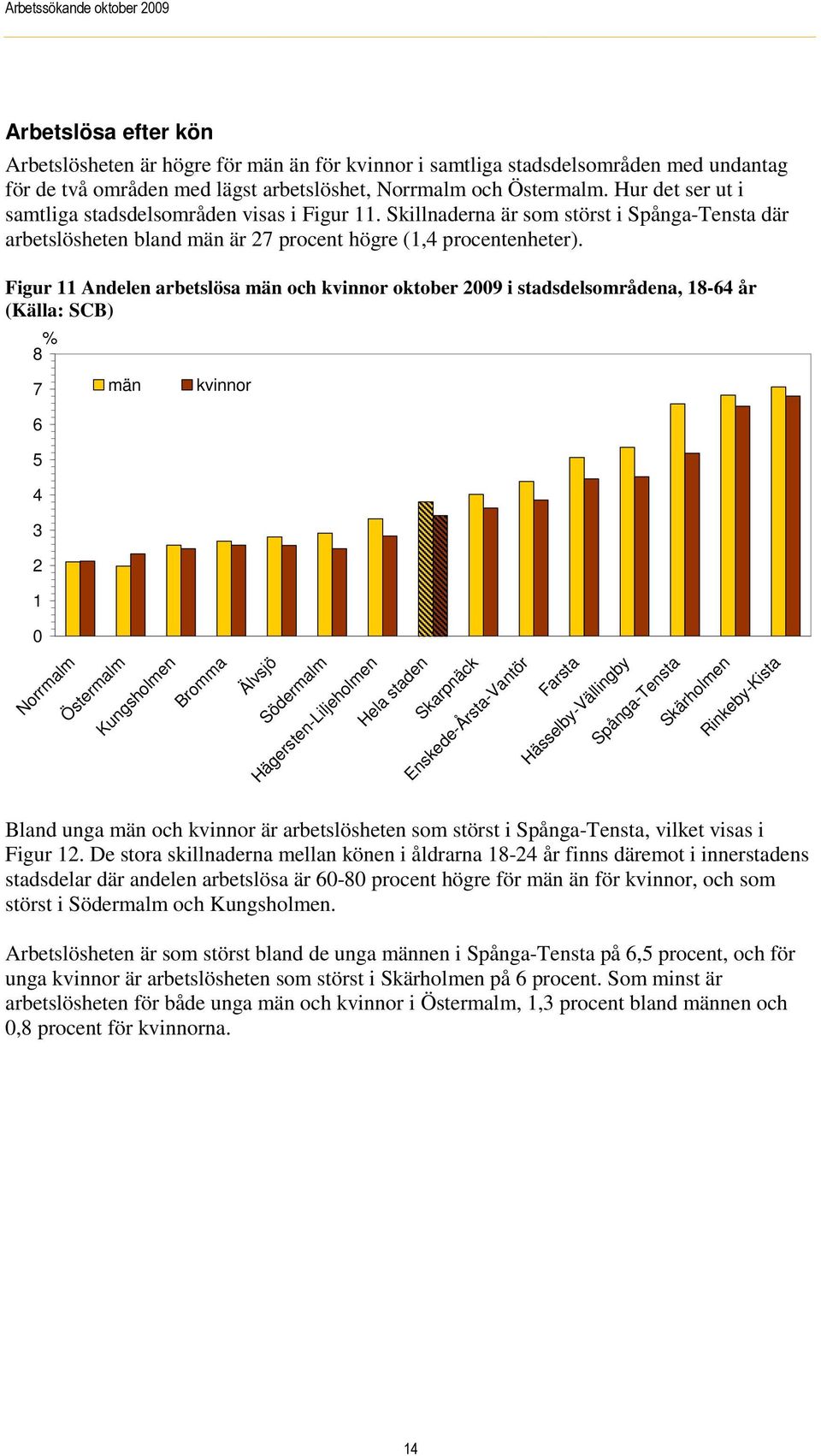 Figur 11 Andelen arbetslösa män och kvinnor oktober 2009 i stadsdelsområdena, 18-64 år (Källa: SCB) % 8 7 6 5 4 3 2 1 män kvinnor 0 Norrmalm Östermalm Kungsholmen Bromma Älvsjö Södermalm