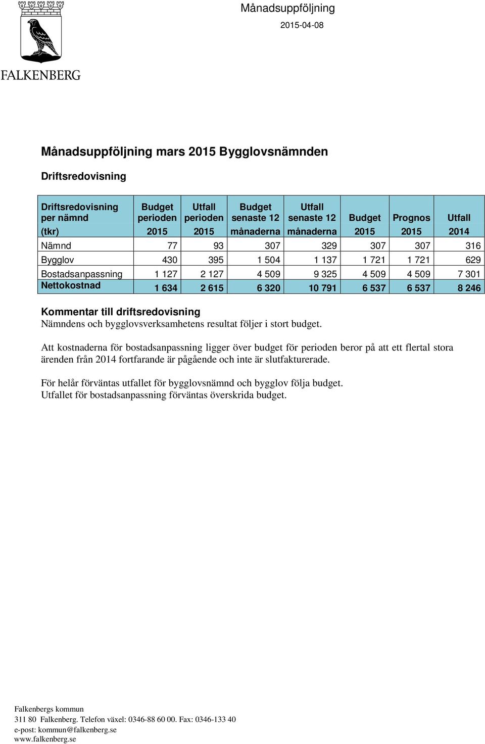 2 615 6 320 10 791 6 537 6 537 8 246 Kommentar till driftsredovisning Nämndens och bygglovsverksamhetens resultat följer i stort budget.