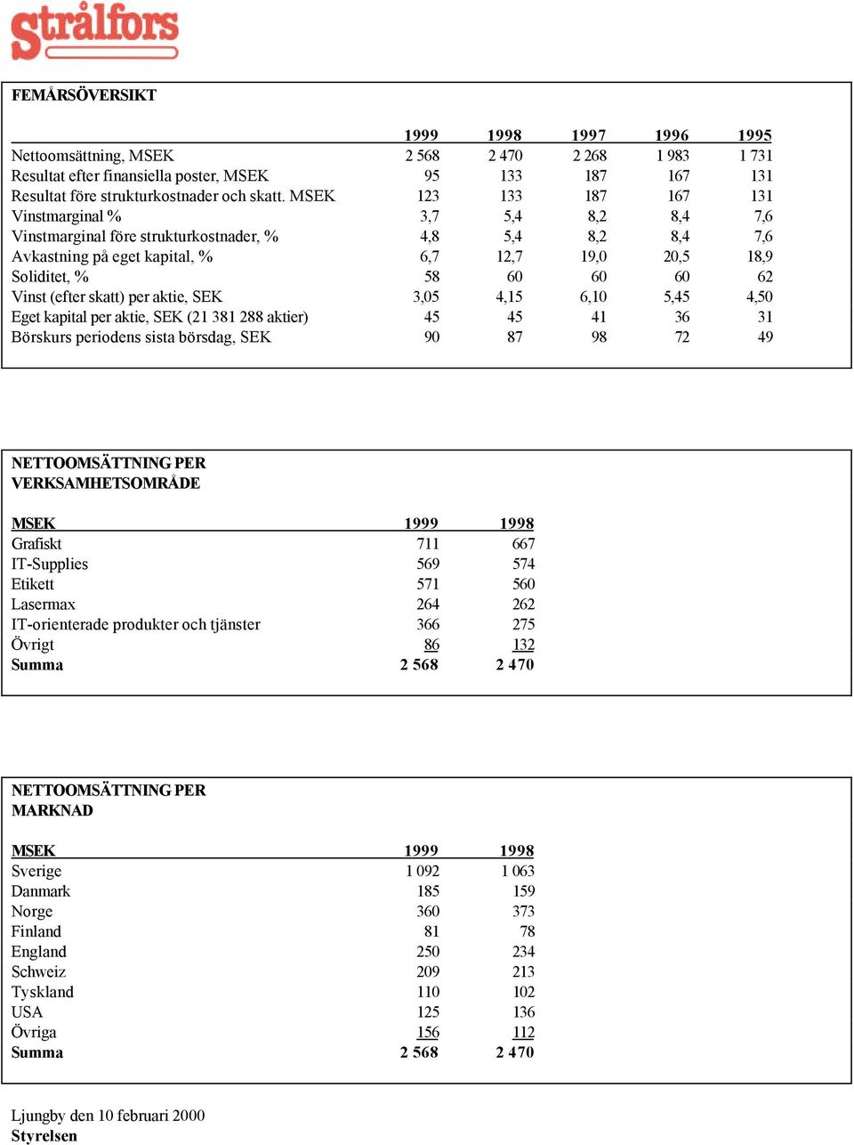 62 Vinst (efter skatt) per aktie, SEK 3,05 4,15 6,10 5,45 4,50 Eget kapital per aktie, SEK (21 381 288 aktier) 45 45 41 36 31 Börskurs periodens sista börsdag, SEK 90 87 98 72 49 NETTOOMSÄTTNING PER