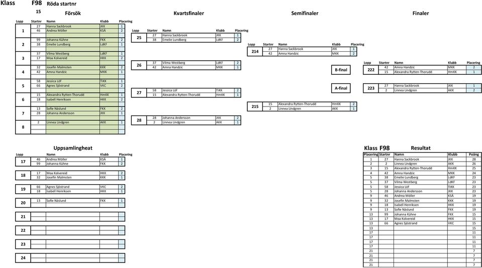 Amna Handzic MKK 2 42 Amna Handzic MKK 1 B-final 222 4 15 Alexandra Rytten-Thorudd HmKK 1 5 6 7 8 58 Jessica Löf TiKK 1 66 Agnes Sjöstrand VKC 2 27 Hanna Sackbrook JKK 1 58 Jessica Löf TiKK 2 A-final