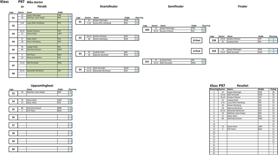 62 17 Oskar Holm FhK 2 38 Anton Holmberg KSÄ 2 26 vit Gustav Eriksson VKF 1 B-final 228 44 38 Anton Holmberg KSÄ 1 35 Ludvig Vitulic JKK 2 45 46 47 48 35 Ludvig Vitulic JKK 1 84 Dominiq Carlsson MKK