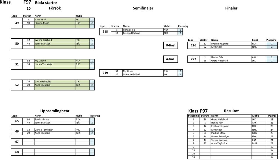 NKK 2 26 Greta Helleblad JKK 1 52 26 Greta Helleblad JKK 1 29 Anna Zagōrska BoIS 2 Uppsamlingheat F97 Lopp Namn Klubb Placering 65 66 67 68 98 Paulina Maxe FiKK 1 1 26 Greta Helleblad JKK 28 44