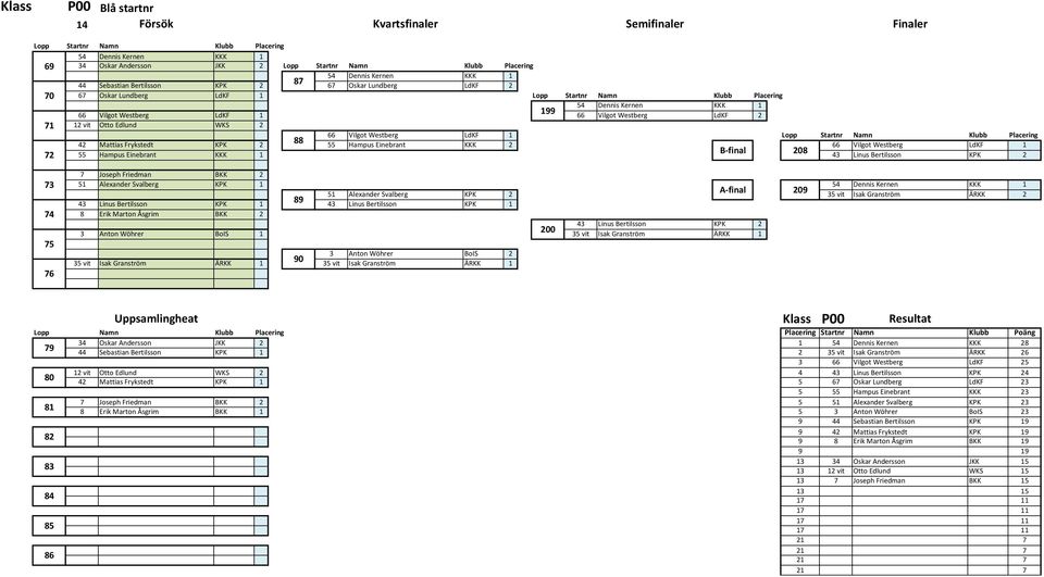 Einebrant KKK 2 66 Vilgot Westberg LdKF 1 B-final 208 72 55 Hampus Einebrant KKK 1 43 Linus Bertilsson KPK 2 73 74 75 76 7 Joseph Friedman BKK 2 51 Alexander Svalberg KPK 1 54 Dennis Kernen KKK 1 51