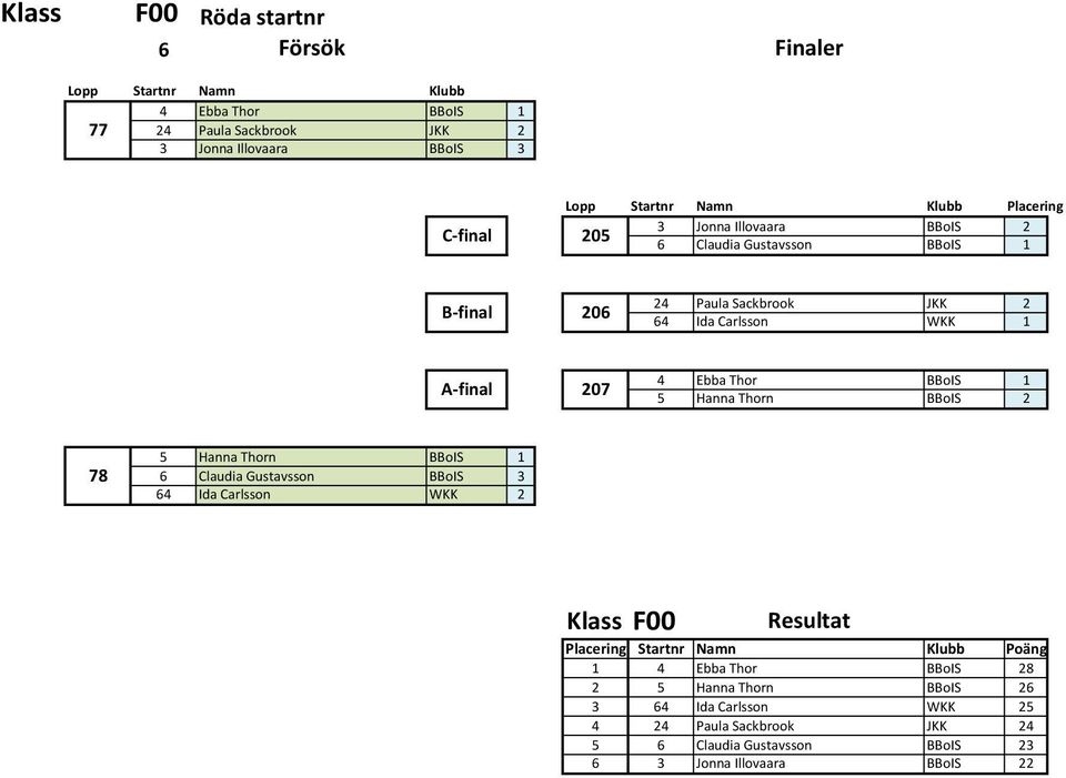 Ebba Thor BBoIS 1 5 Hanna Thorn BBoIS 2 78 5 Hanna Thorn BBoIS 1 6 Claudia Gustavsson BBoIS 3 64 Ida Carlsson WKK 2 F00 1 4 Ebba Thor