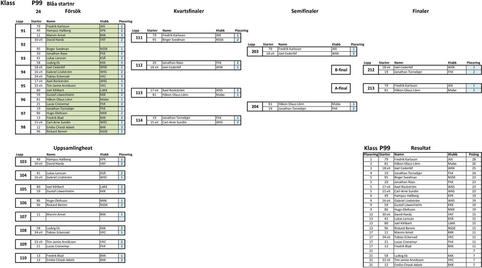 18 vit Joel Cederlöf WKK 1 112 18 vit Joel Cederlöf WKK 1 18 vit Joel Cederlöf WKK 1 16 vit Gabriel Lindström WKS 2 B-final 212 94 19 Jonathan Tornebjer FhK 2 34 vit Tobias Eckervad VKC 3 17 vit Axel